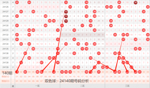 双色球140期开奖回顾