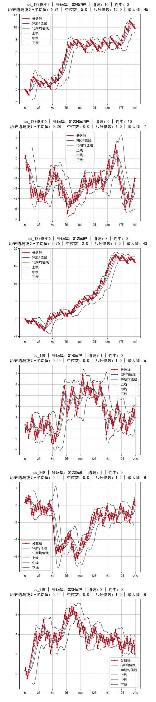 福彩3d走势图(带连线专业版新版)福彩3D走势图（带连线专业版新版）