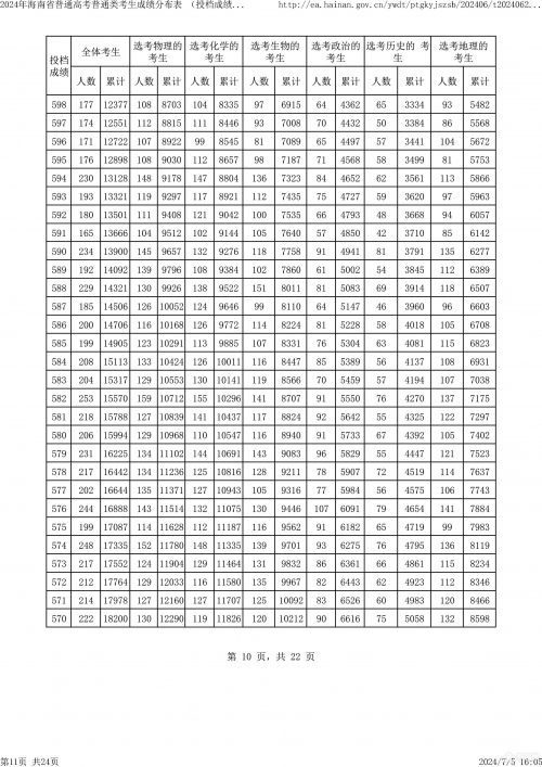 2022年高考一分一段表和位次查询一样吗2022年高考一分一段表解析