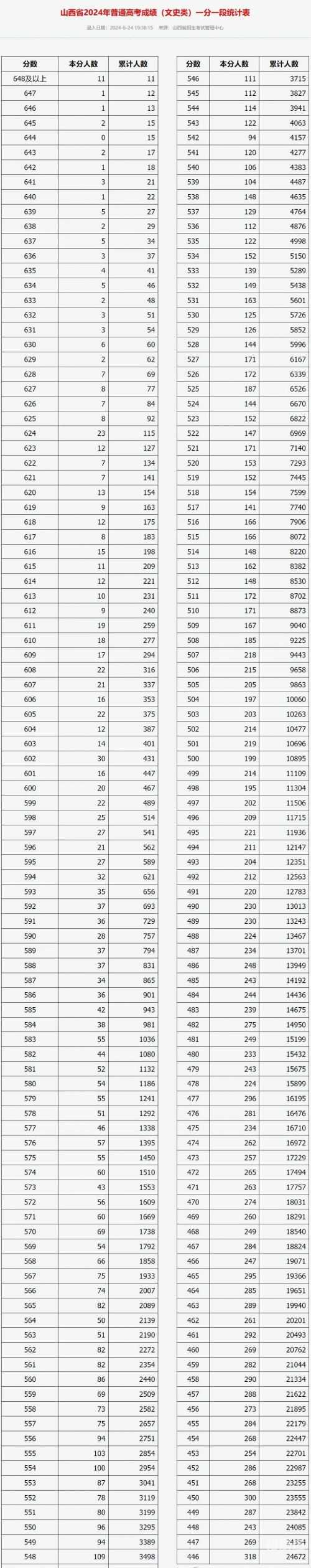 2022年高考一分一段表和位次查询一样吗2022年高考一分一段表解析-第2张图片