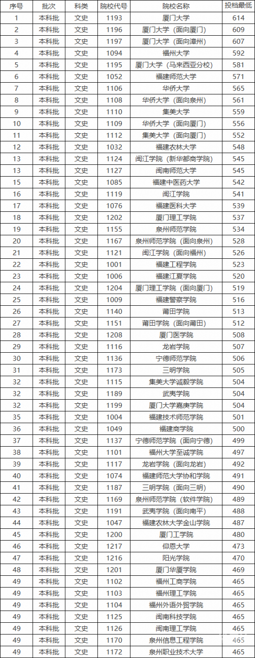 2021福建高考一本线预估2021福建本一线预测
