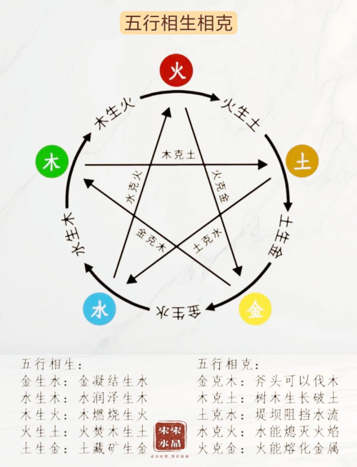五行相生相克表五行相生相克表