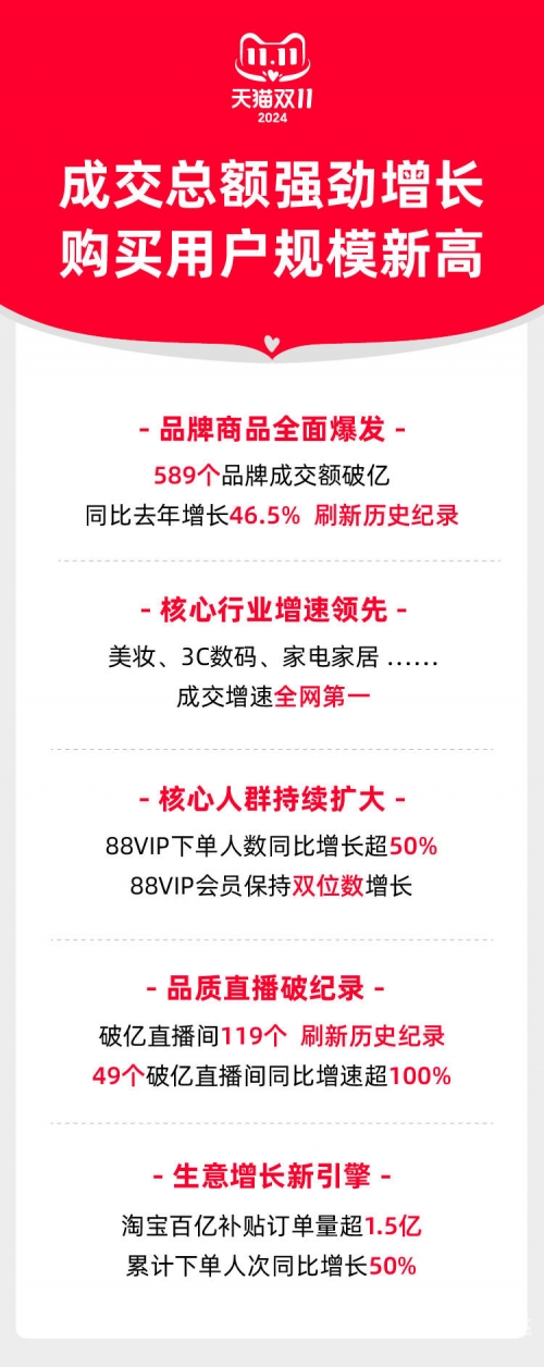 2019双十一天猫成交额盛况揭秘
