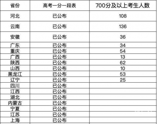 2008高考成绩查询2008高考成绩查询