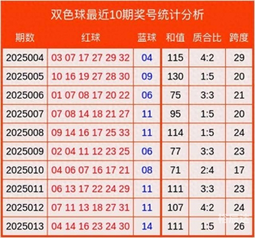 双色球红球预测双色球红球预测