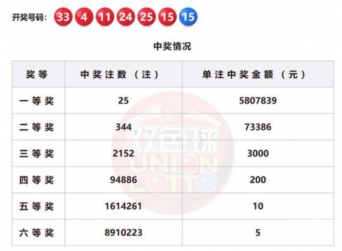 双色球140期开奖号码双色球140期开奖回顾-第2张图片