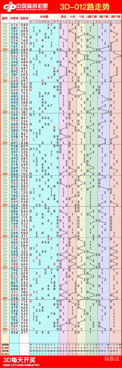 3D基本走势图专业连线版-第2张图片