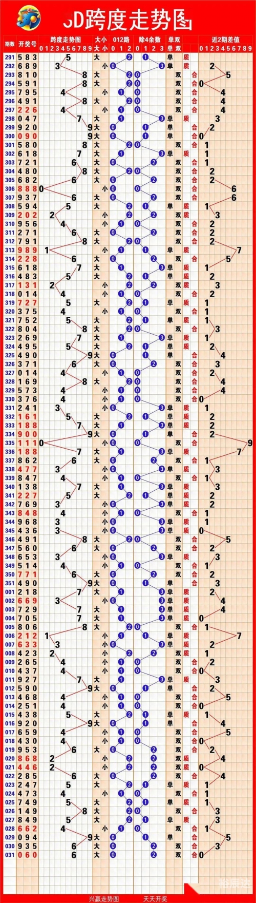 排列5走势图(综合图)排列5走势图综合图