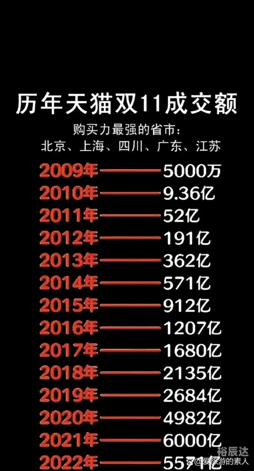 2019双十一销售额2019双十一销售额盛大揭晓