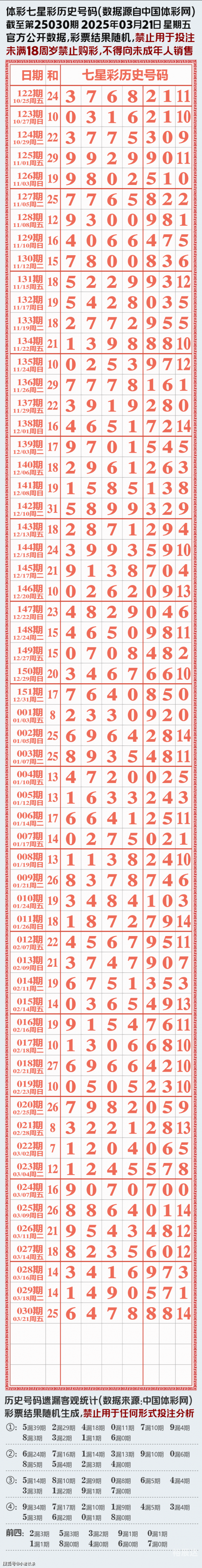 七星彩历史开奖结果查询