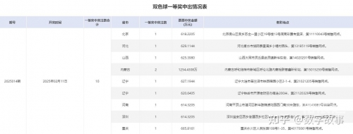 双色球开奖结果公布-第1张图片