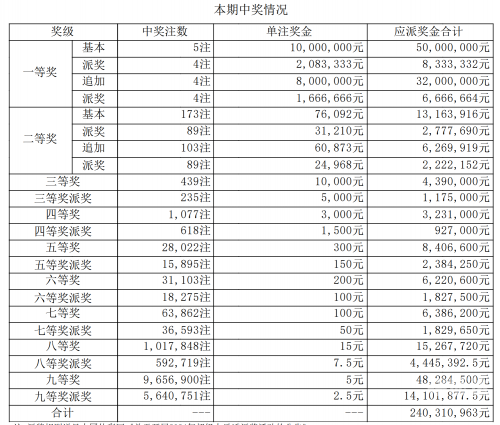 体彩大乐透开奖结果表体彩大乐透开奖结果揭晓