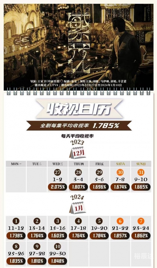 上亿收入电视剧花9000万买收视率上亿收入电视剧花费9000万买收视率