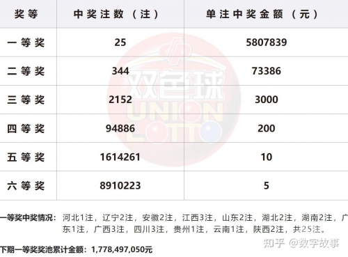 2023034期双色球开奖结果揭晓-第3张图片