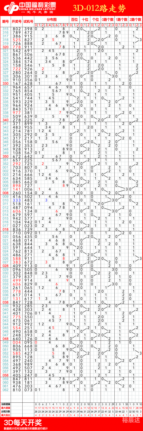 南方双彩网3D基本走势图带连线分析-第2张图片