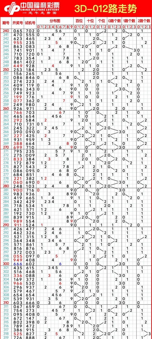 3D综合版走势图分析-第1张图片