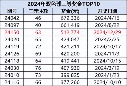 双色球数开奖结果揭晓