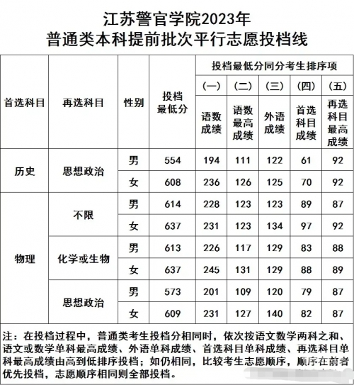 江苏高考三本分数线2023江苏高考三本分数线解析