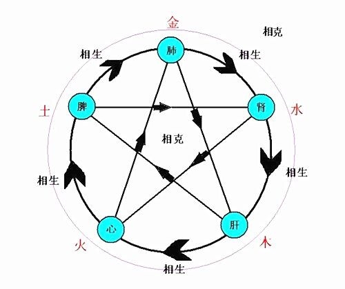 五行相生相克表图片五行相生相克表-第3张图片