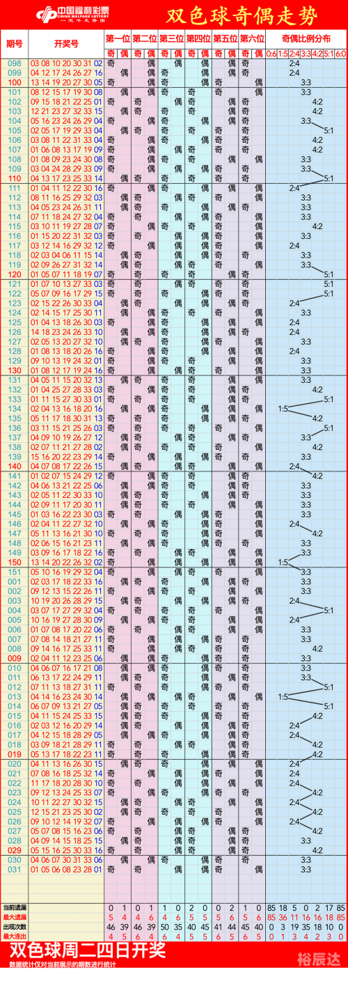 双色球最新新浪走势图表双色球最新新浪走势图分析-第2张图片