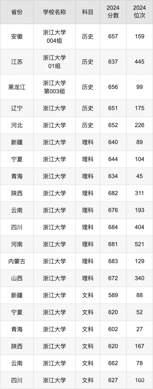 浙江一本分数线是多少2020浙江一本分数线2020