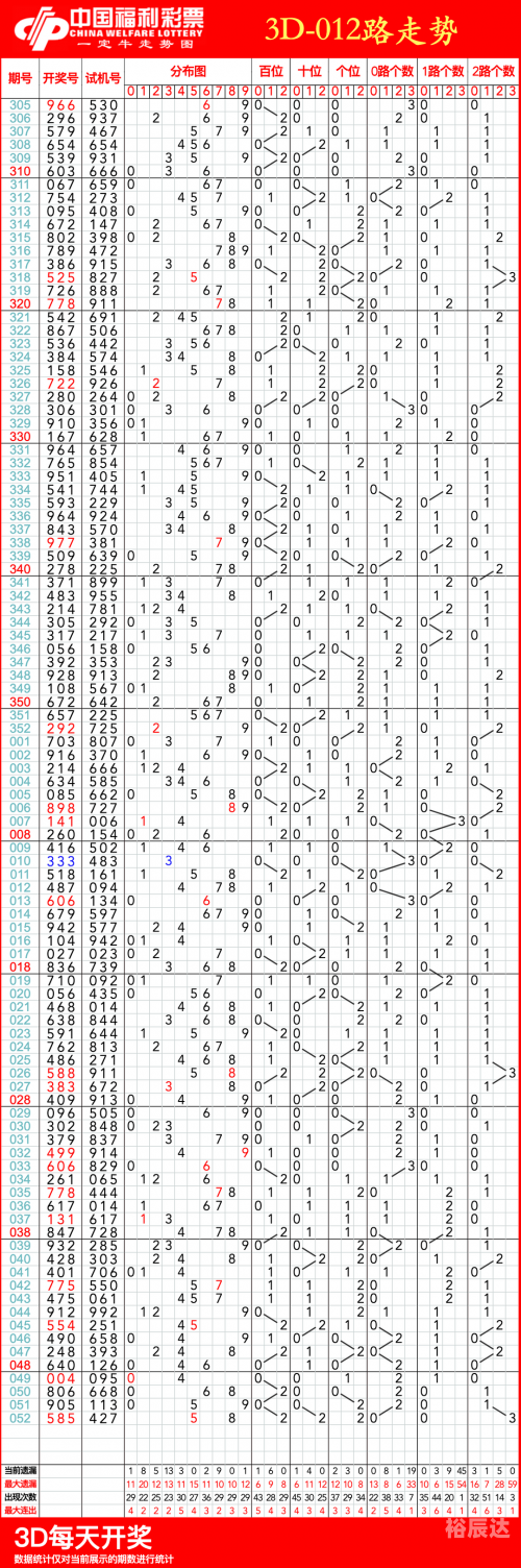 3d基本走势图综合版本连线中彩网3D基本走势图综合版本连线-第1张图片