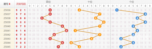 排列三最新综合走势图排列三最新综合走势图分析-第3张图片