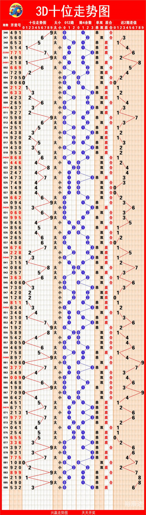 超级大乐透基本走势图标准版大乐透开奖超级大乐透基本走势图标准版