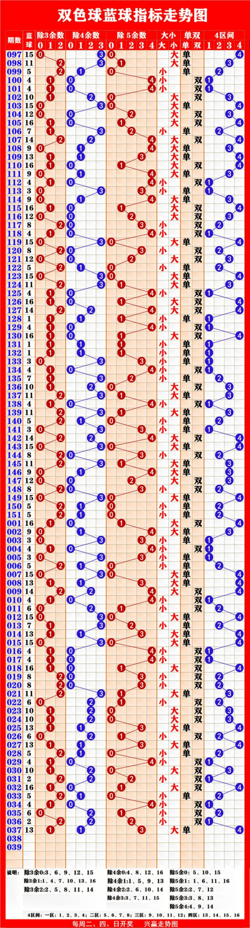 双色球基本走势图图表新浪解读-第3张图片