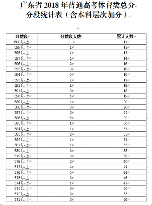 2009广东高考分数段分析