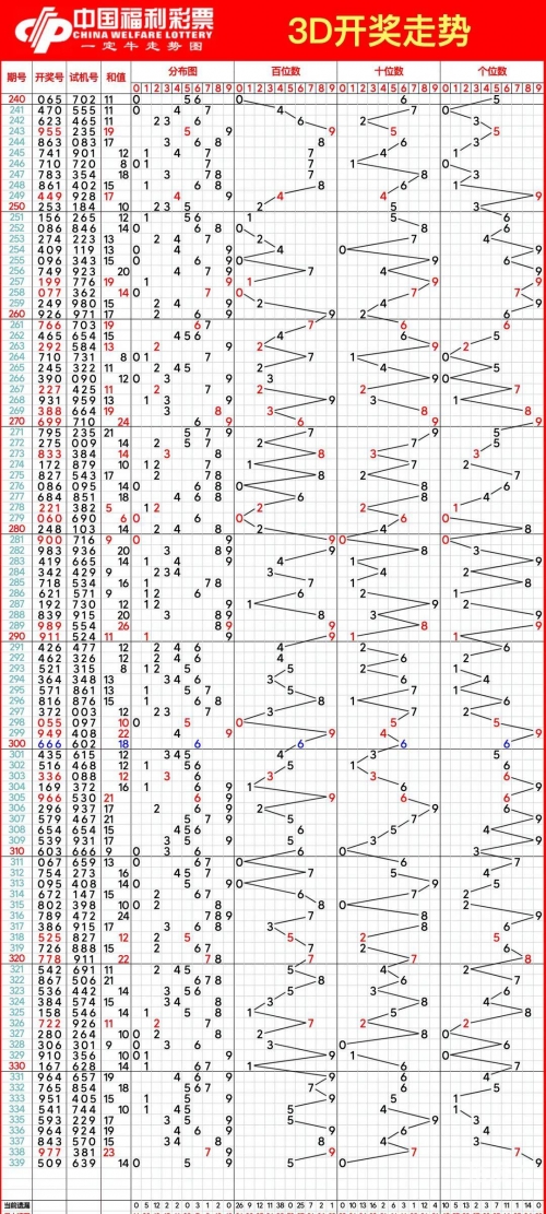 3d走势图专业版带连线图3D走势图专业版带连线-第1张图片