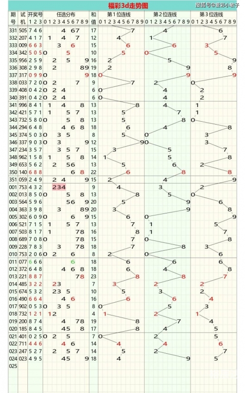3d走势图新浪爱彩3D走势图新浪爱彩，揭秘彩市动态-第3张图片