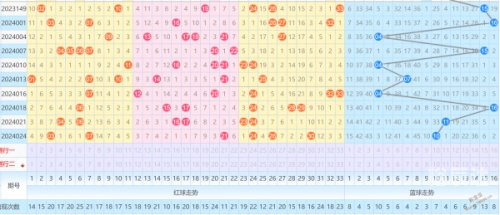 双色球基本走势图新浪解读