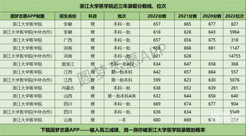 浙江一本分数线2020