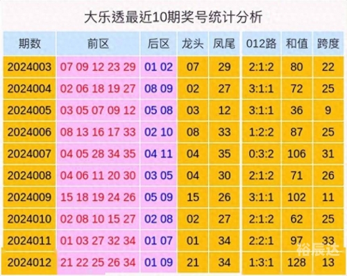 大乐透近(100)走势图大乐透今天开奖号码?大乐透近(100)走势图分析
