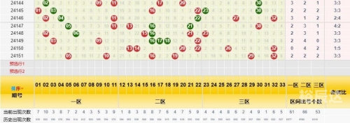 双色球分析双色球分析