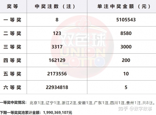 2023年2月7期双色球开奖结果揭晓-第3张图片
