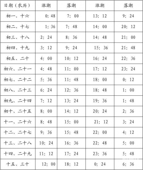 2020年涨潮退潮时间表-第3张图片