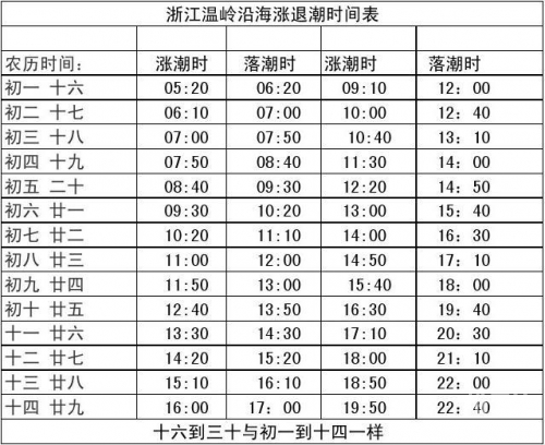 2020年涨潮退潮时间表