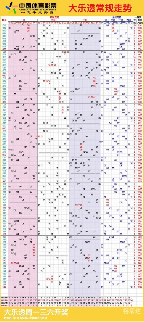 35选7走势图500期开奖结果35选7走势图分析-第2张图片