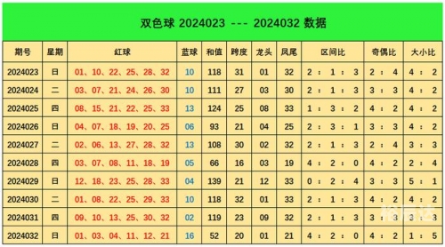 易经预测双色球