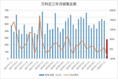 万科融资策略与挑战