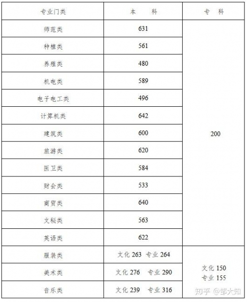 2013职高高考分数线2013职高高考分数线解析-第1张图片