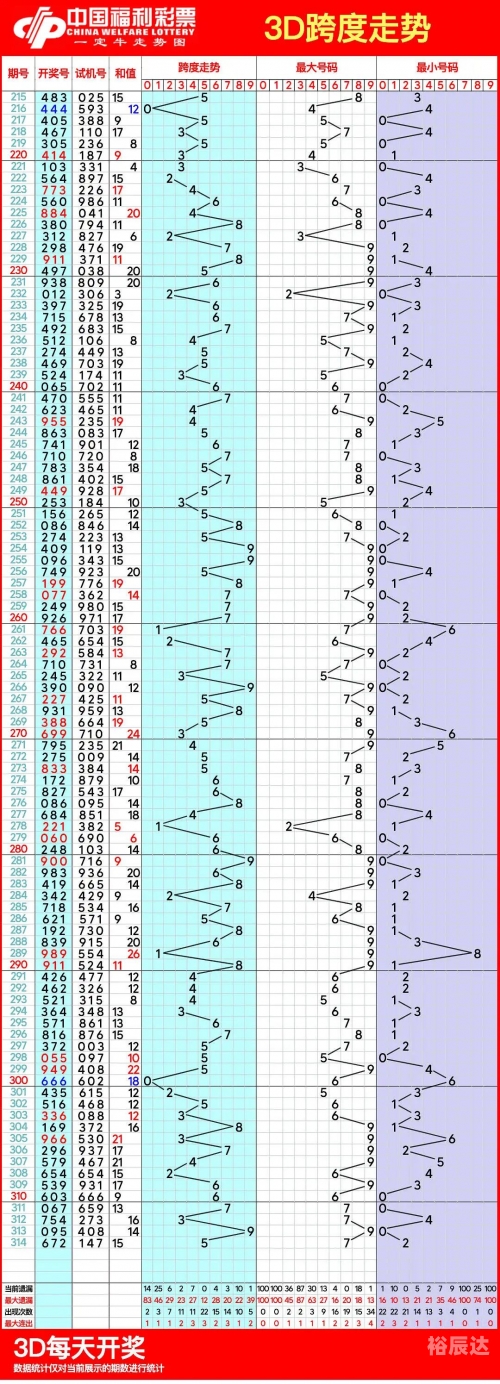 福彩3d综合版走势图旧版福彩3D综合版走势图旧版解析