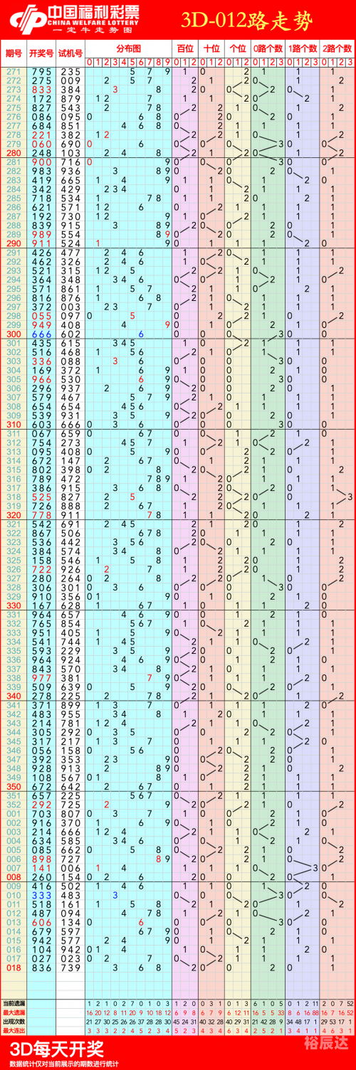 双今天双色球开奖结果与走势图表新浪解读