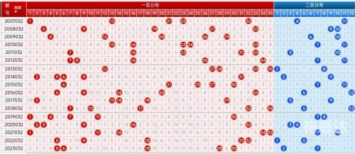 十一选五开奖结果走势图分析-第2张图片