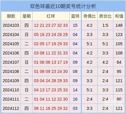 双色球蓝球预测