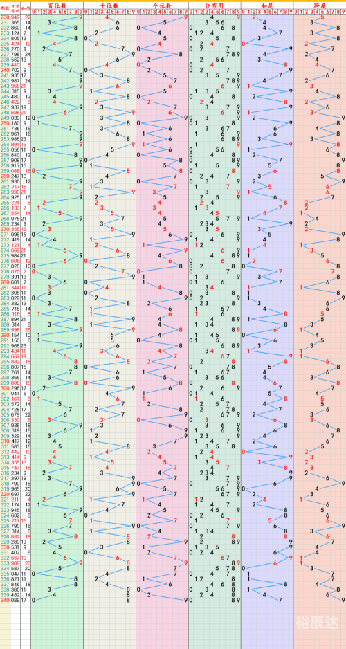 3d开奖的结果查询500期走势图3D开奖结果查询