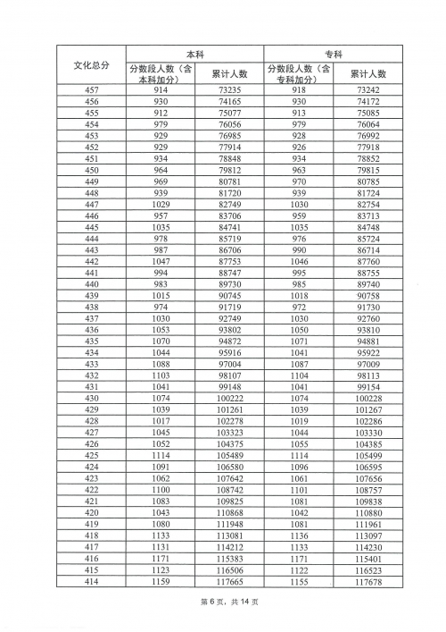 2023年高考一分一段表2022年高考一分一段表解析