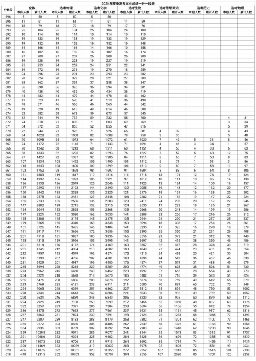 高考一分一段表2022高考一分一段表2022，揭秘高分与低分-第2张图片